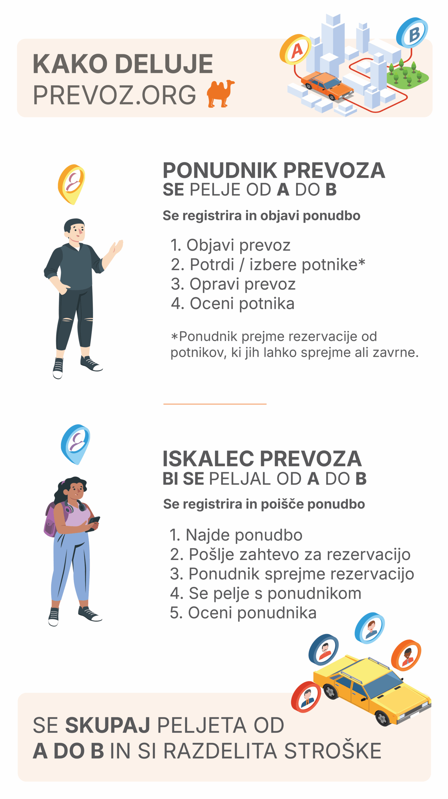 Kako deluje Prevoz.org